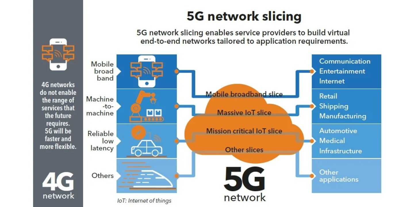 5G ‘network slicing’ voorwaarde voor schonere, efficiëntere en veiliger mobiliteit