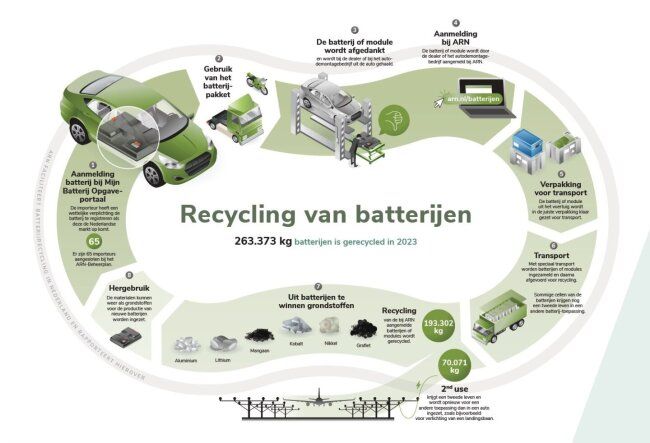 Hergebruik afgedankte EV- batterijen naar 83 procent